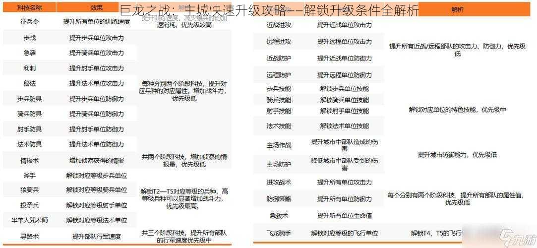 巨龙之战：主城快速升级攻略——解锁升级条件全解析