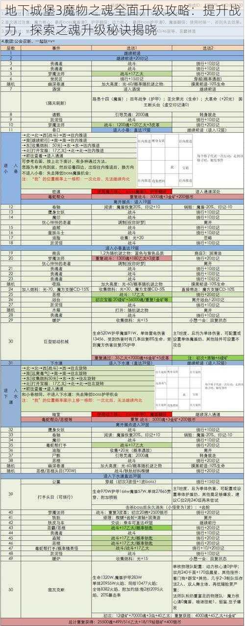 地下城堡3魔物之魂全面升级攻略：提升战力，探索之魂升级秘诀揭晓