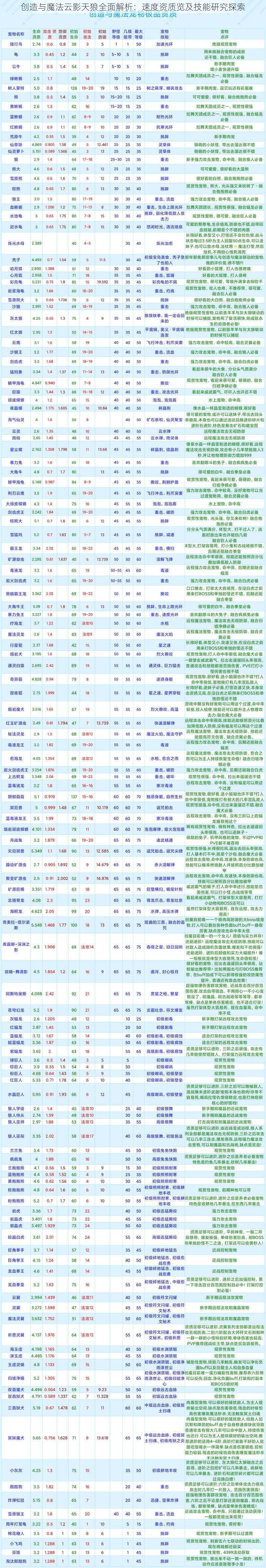 创造与魔法云影天狼全面解析：速度资质览及技能研究探索