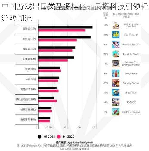 中国游戏出口类型多样化，贝塔科技引领轻游戏潮流