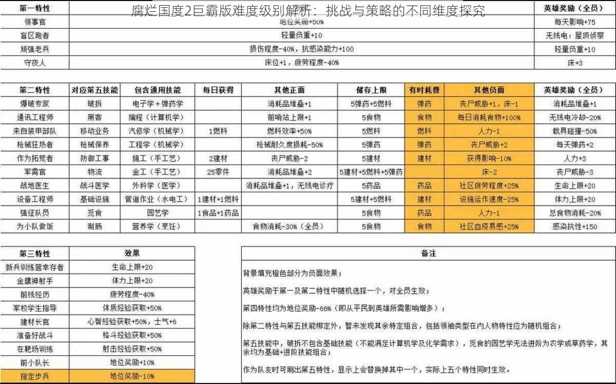 腐烂国度2巨霸版难度级别解析：挑战与策略的不同维度探究