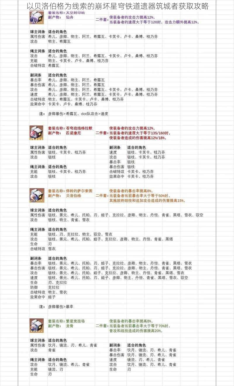 以贝洛伯格为线索的崩坏星穹铁道遗器筑城者获取攻略