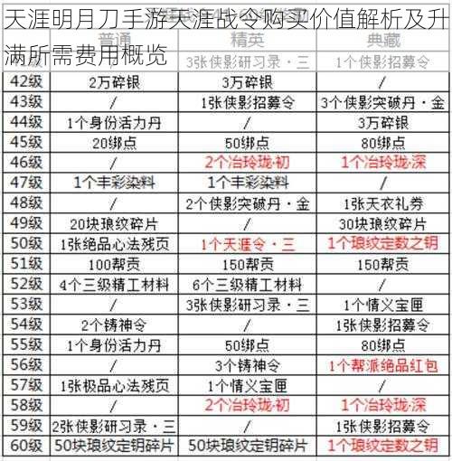 天涯明月刀手游天涯战令购买价值解析及升满所需费用概览