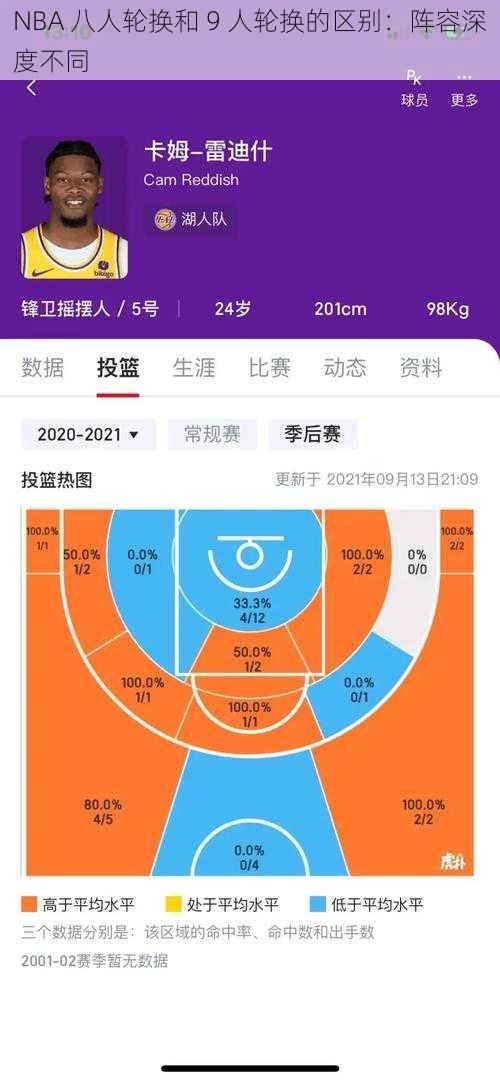 NBA 八人轮换和 9 人轮换的区别：阵容深度不同