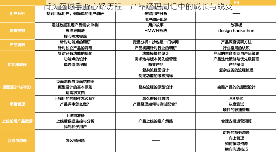 街头篮球手游心路历程：产品经理周记中的成长与蜕变